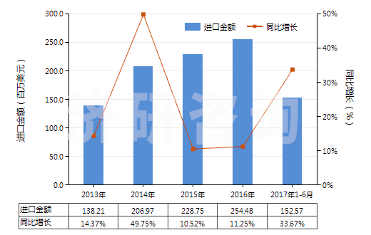 2013-2017年6月中國180馬力及以上發(fā)動機用燃油泵(活塞式內(nèi)燃發(fā)動機用的)(HS84133021)進口總額及增速統(tǒng)計 2013-2017年6月中國180馬力及以上發(fā)動機用燃油泵(活塞式內(nèi)燃發(fā)動機用的)(HS84133021)進口總額及增速統(tǒng)計